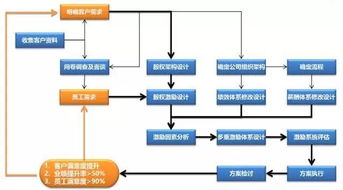 股權(quán)激勵咨詢 深圳市華一世紀企業(yè)管理顧問有限公司產(chǎn)品中心的核心服務